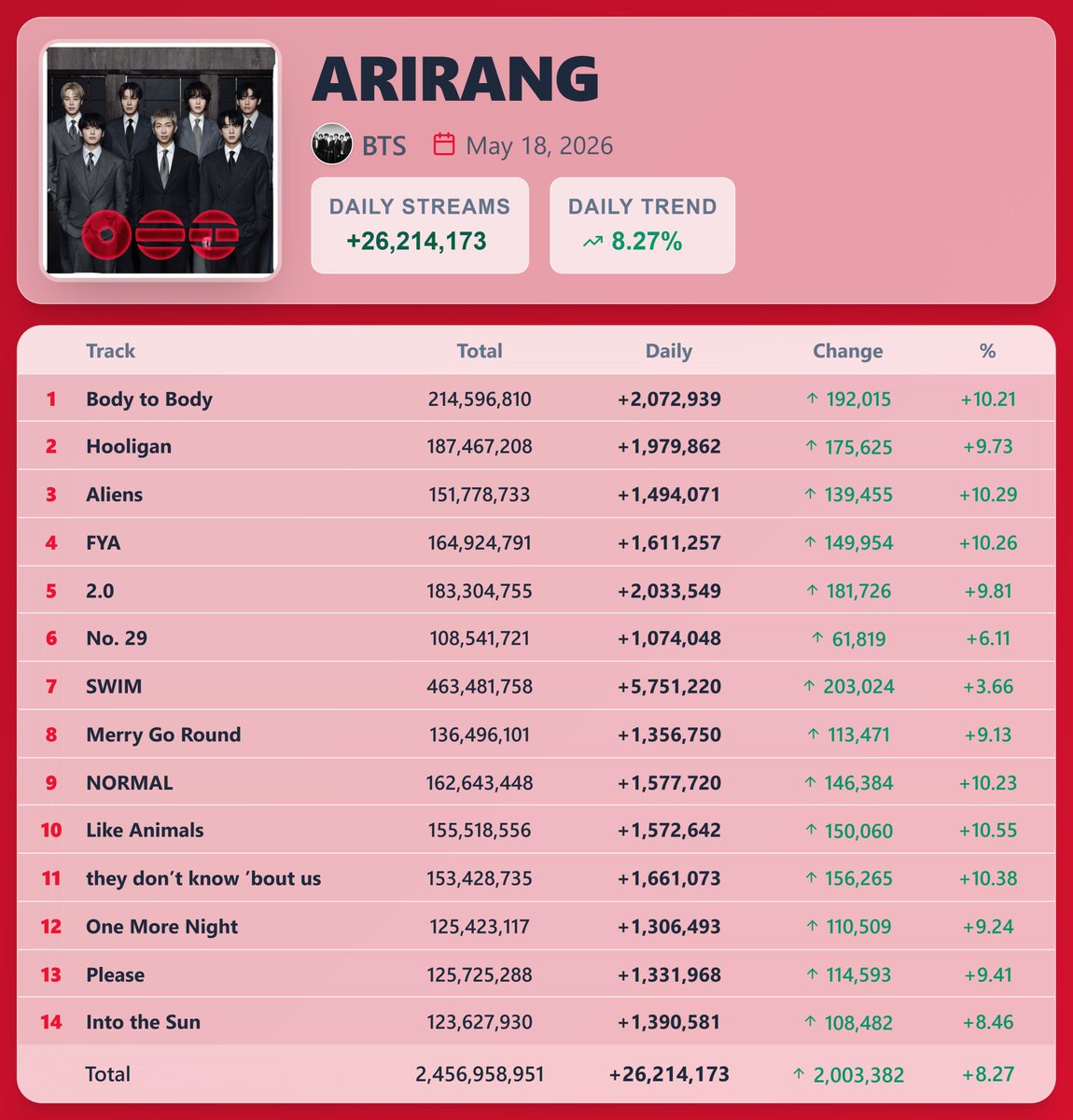 KpopStats07's tweet photo. "ARIRANG" by BTS earned 26,214,173 streams [+8.27%] on Spotify ( May. 18, 2026 )

"SWIM" saw the biggest rise — 5,751,220 streams [+3.66%] https://t.co/BeZUOYo92k