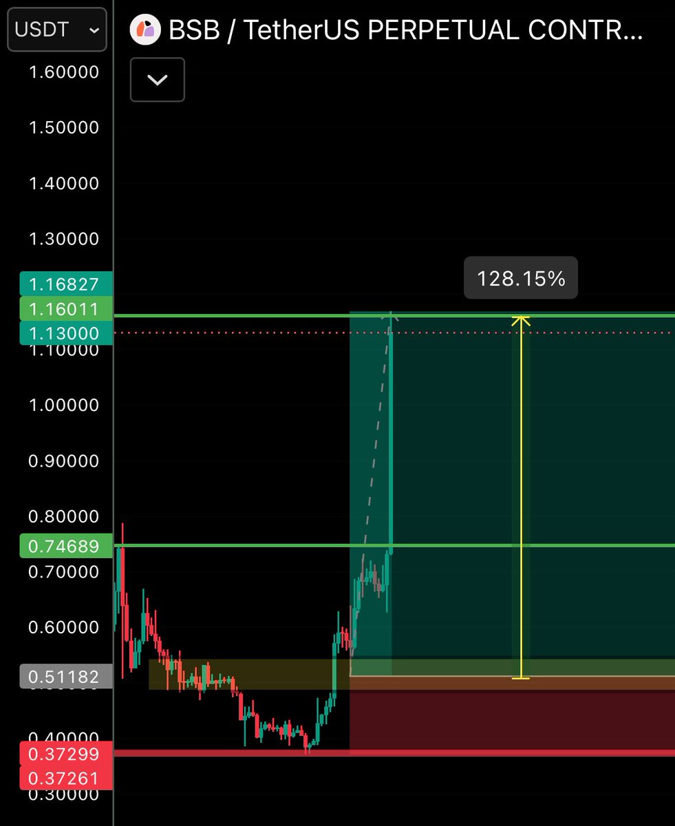 Wickprotocol's tweet photo. $BSB 🔥🔥

Dropped this massive call on May 18th ~ within 36 hours we are already 128% up on SPOT 

One trade is enough to make your all losses turn into profits if you play wisely !! 

High Table is printing like there is no tomorrow!! 😎

You missed , right ??

#BSB $BSB #Binance