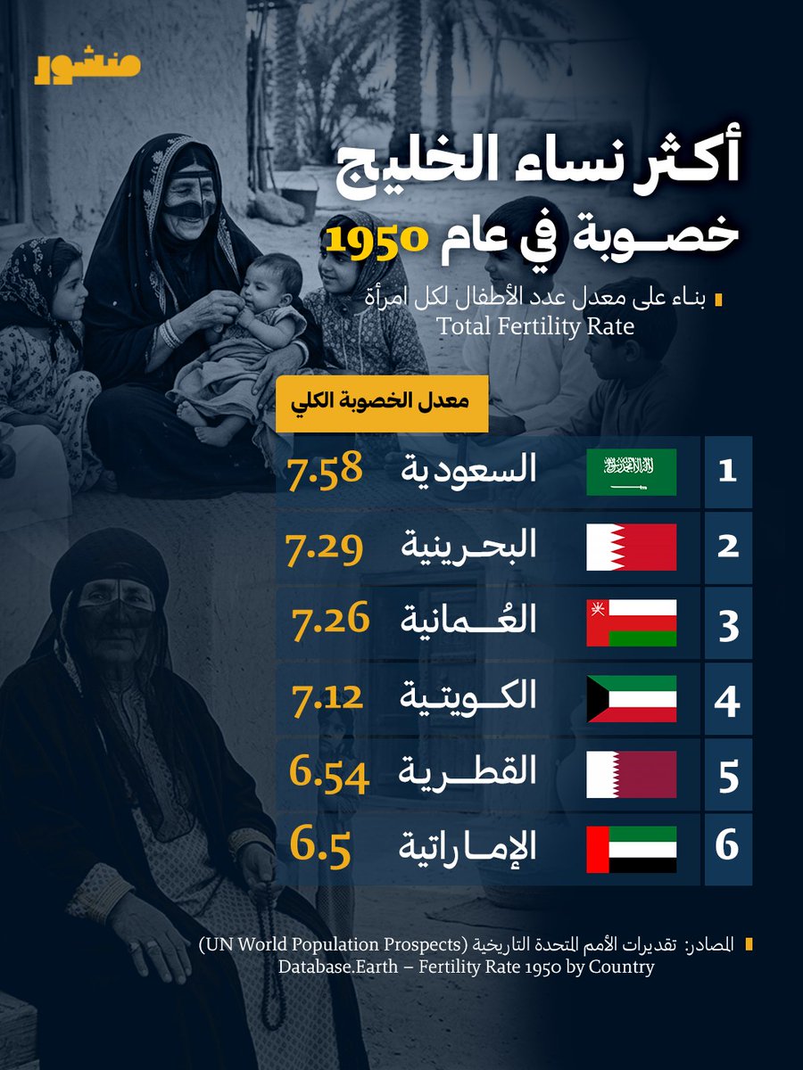 manshoor's tweet photo. قبل 75 عامًا وتحديدًا في عام 1950 كان متوسط معدل الخصوبة عند معظم نساء الخليج بين 6 إلى 8 أطفال لكل امرأة.. لكن الآن في 2025 انخفضت إلى طفل واحد إلى 3 أطفال https://t.co/1GlSWxEicW
