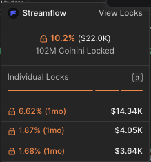 coininisol's tweet photo. 10% of supply locked for next 2 monts

It's been less than a hour https://t.co/FhK5IzyiRy