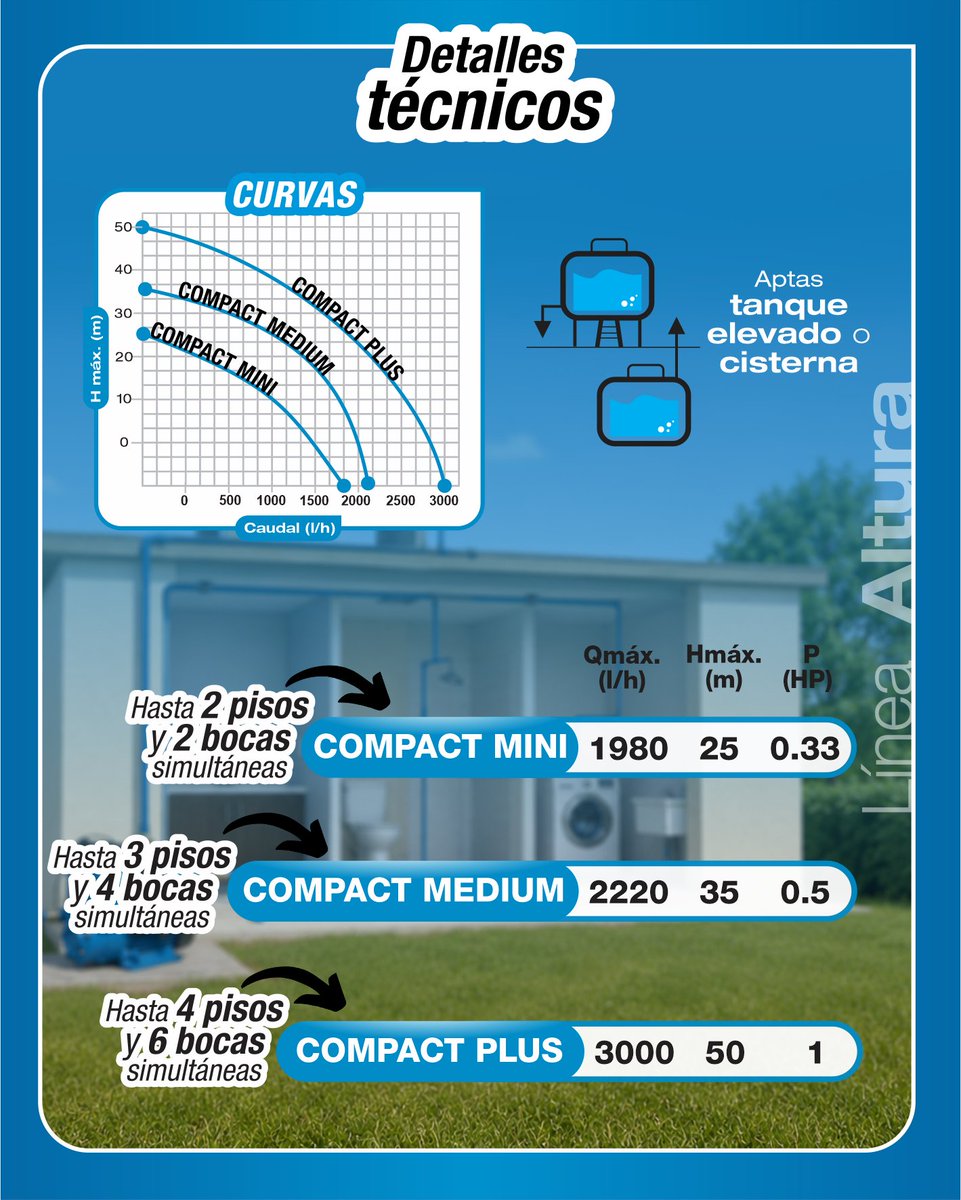 bombasfluvial's tweet photo. 💧Línea Compact: una solución completa para tu hogar 🏠

Diseñada para quienes buscan más presión de agua, una instalación más simple y un funcionamiento totalmente automático.

Más simple. Más práctica. Más inteligente.
Instalá fácil con Fluvial 

#Fluvial #BombasPresurizadoras https://t.co/mfzX7aO7Jj