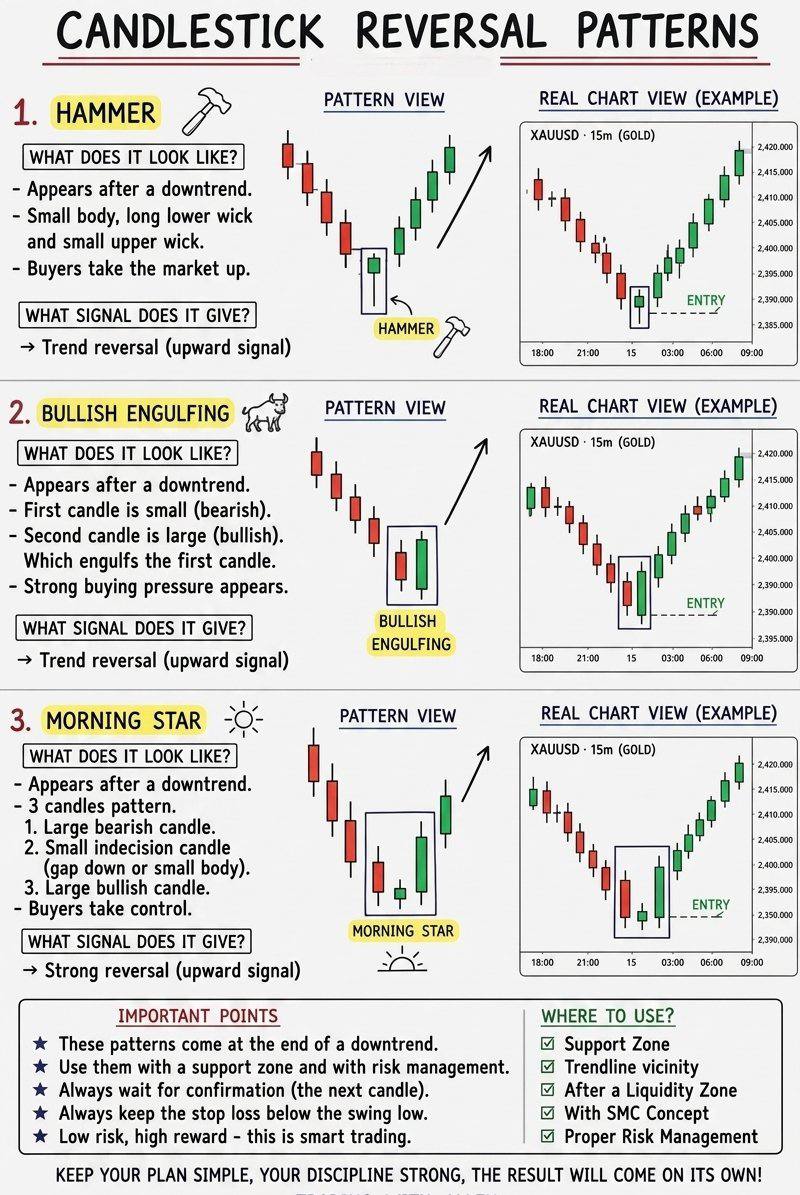 nehalzzzz1's tweet photo. 📌 Trend reversals become clearer when you focus on the basics.

Hammers, Engulfing candles, and Morning Stars at support often reveal shifting momentum.

Keep it simple. Trade with discipline. https://t.co/YpYvMHWy58