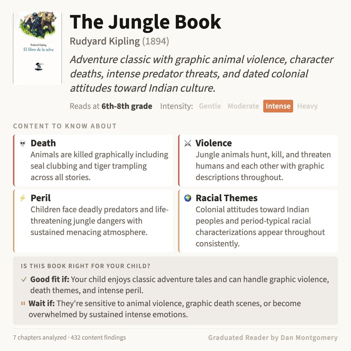 danopato's tweet photo. @erikphoel Super tough was my experience too! I'm in Al infra by day, so I built a small engine on the side that scores books on reading level and content intensity, with the specific beats called out.

Here is a sample card for The Jungle Book. DM me any title and l'll run it for you. https://t.co/scLzo9O4gk