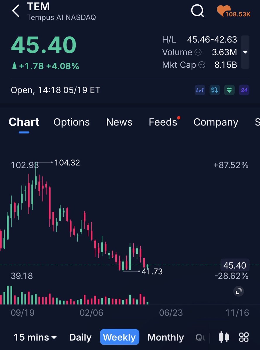 StockStar319's tweet photo. Really nice setup here on $TEM for a squeeze https://t.co/HgAkE8YStd