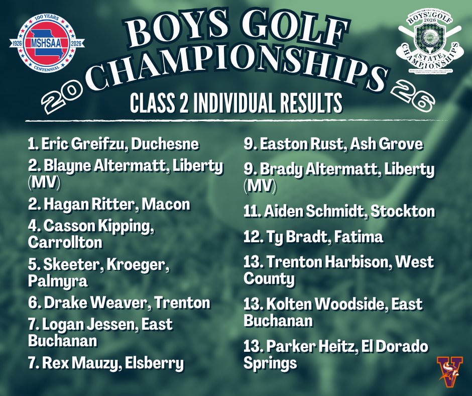 MSHSAAOrg's tweet photo. Final results for the Boys Class 2 Golf Championship! Congratulations to all the participating golfers! https://t.co/F6ecTmZLsk