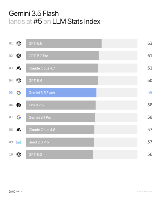 LlmStats's tweet photo. NEW: Gemini 3.5 Flash (@GoogleDeepMind) lands at #5 on LLM Stats Index.

>4x faster than other frontier models
>$1.50 / $9 per 1M tokens

It's significantly faster than other frontier models and the quality has increased significantly. 

It's also the best tool calling model we've tested lately.