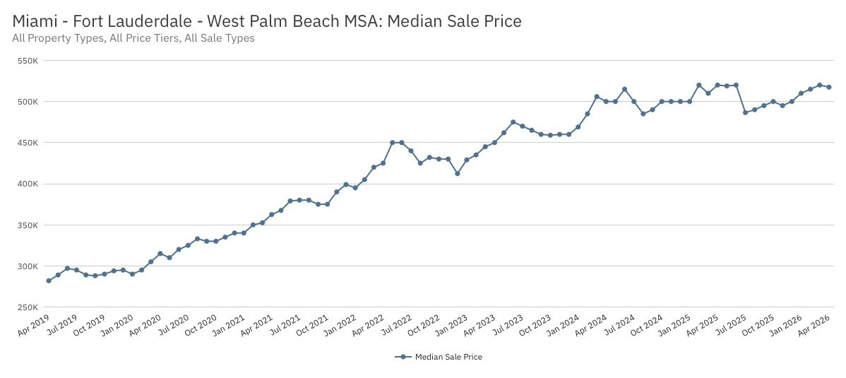 ByTheSeaRealty's tweet photo. Here is the same chart with both single family and condos included. The South Florida market “peaked” in February 2025 at $520k median sale price. Last month the median sale price was $517,500. The market has been essentially flat since the peak, not down. By the way, active inventory also peaked last April and is down 18% since then. Prices are headed back up!