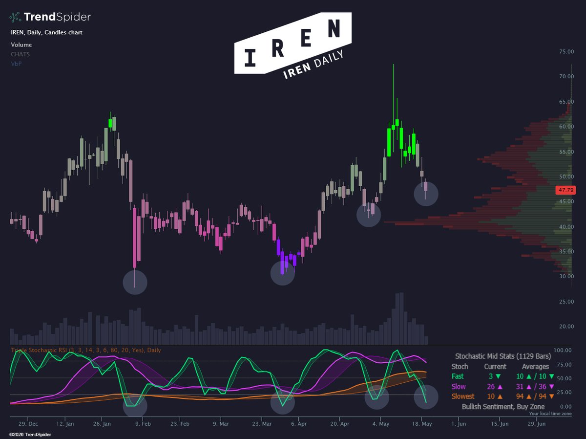 TrendSpider's tweet photo. I see you 👀 $IREN https://t.co/Fr3O6RChoX