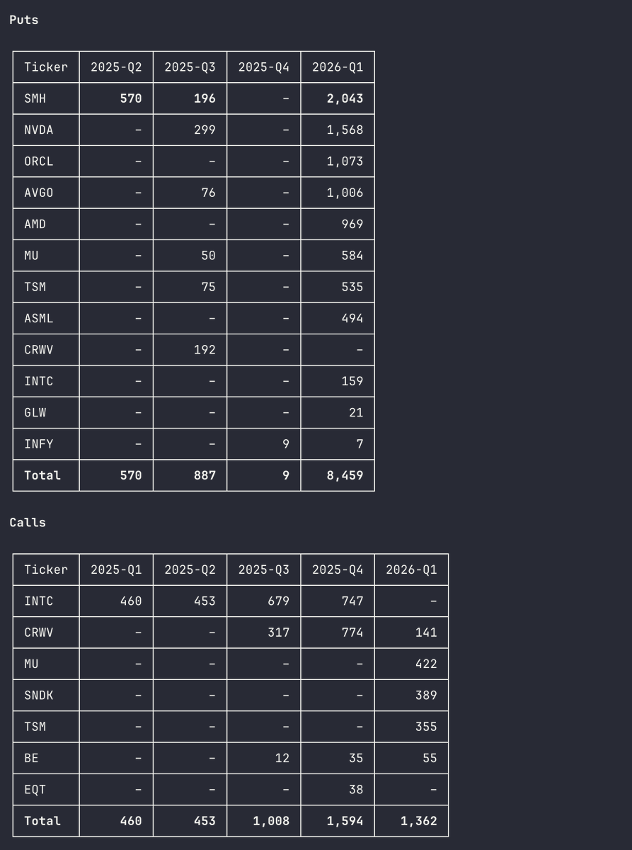 murrayst_res's tweet photo. Here's a look at Situational Awareness' calls and puts over time. We don't know option details (strike/expiry) but we can get a sense of behavior. $INTC calls looked stable but the puts look to be changing every qtr so it's not clear how to interpret them. 

$NVDA $AVGO $AMD $TSM $ASML $MU $SMH $CRWV $ORCL

#13F #AI #semis