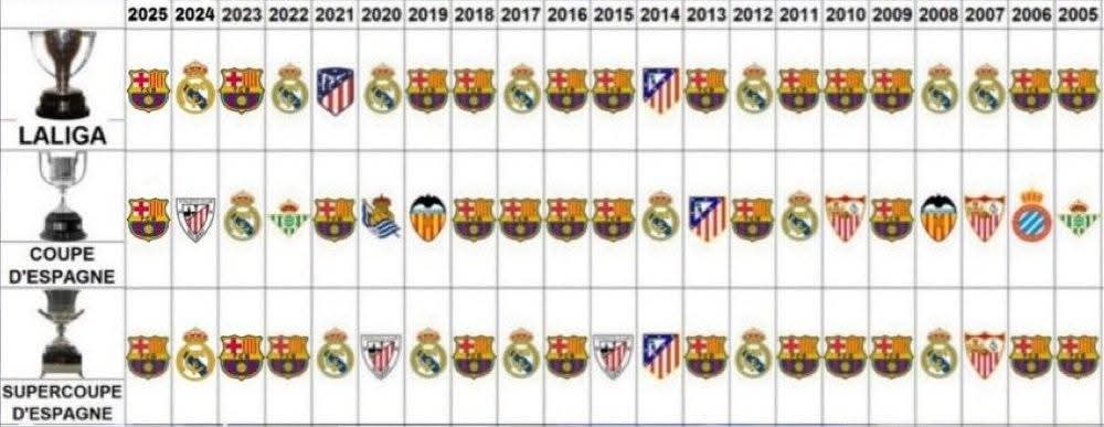 ankalaevFCB's tweet photo. @Ivanbaquero @alesito2230 @NoldoBetoZ @LxoMessismoFCB Venimos de esto en los últimos 20 años, 20 años donde tú club de mierda ha sido el rey del nadaplete y te has robado un par de champions, no vengas a vendernos que el Barça viene de una debacle solo por no ganar un torneo cuando gana todo lo demás https://t.co/zjDkqKEaaC