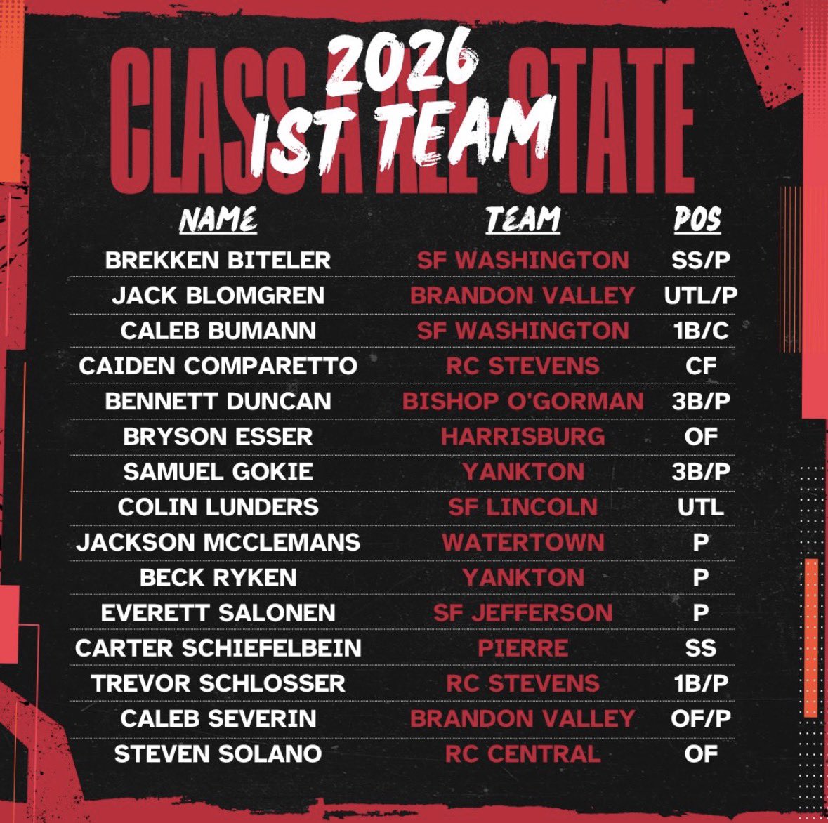bennettd21's tweet photo. I would like to thank all the people who voted for me and believe in me. I also would like to thank all those who have helped me get better and work harder throughout the years! @AugieBaseball @Grind2024 @DaneMediger @OGormanBaseball @TylerMitzel https://t.co/uURDrCHLWs