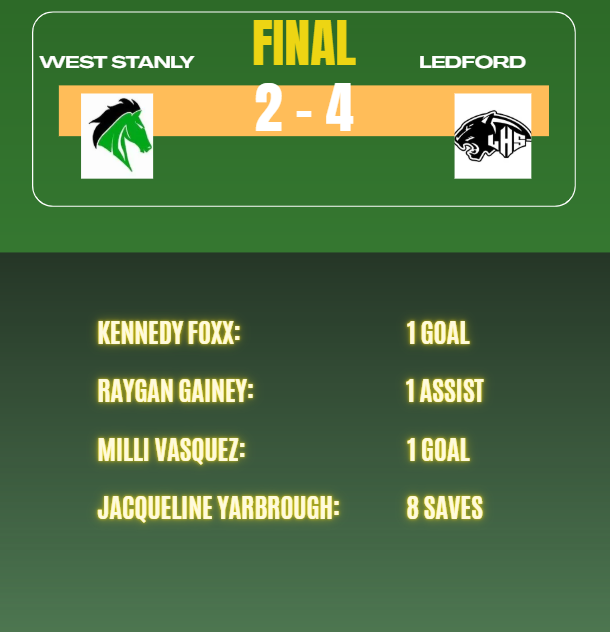 WSColtsWSoccer's tweet photo. West Stanly's 25-26 Season comes to an end, losing last night at Ledford.  The team should be proud of this season after finishing with a 17-4-2 overall and 10-1-1 conference records, and advancing to the third round of the State Playoffs for the first time in program history. https://t.co/Apl6A6RbUW