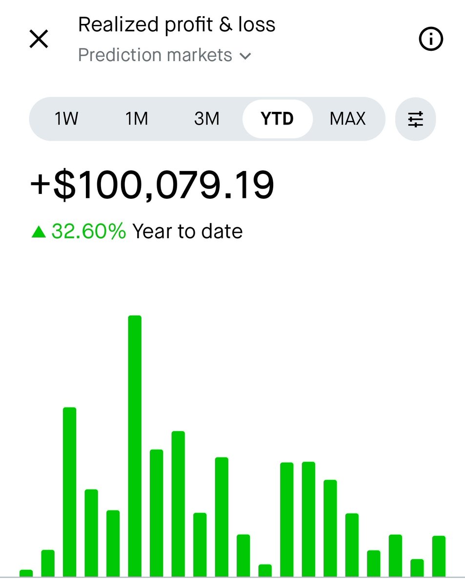 WeatherGuyTy's tweet photo. New achievement unlocked on @RobinhoodApp. Plus some more on @Kalshi.  Still waiting on that @Polymarket invite... https://t.co/gKmmtDZJA1