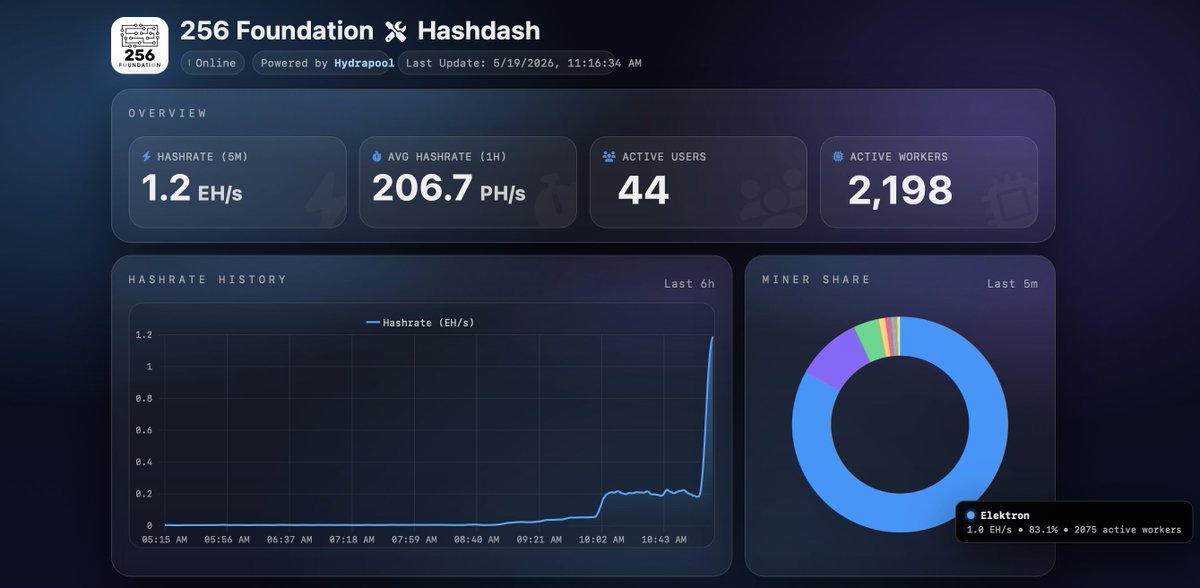 ElektronEnergy's tweet photo. Today Elektron is pointing 1 EH/s at the @256FOUNDATION for Telehash #4.

Telehash is a solo-mining fundraiser. For the length of the event, miners point at a single pool. If that pool finds a block, the full reward goes to open-source Bitcoin mining development.

Open-source infrastructure is worth funding.