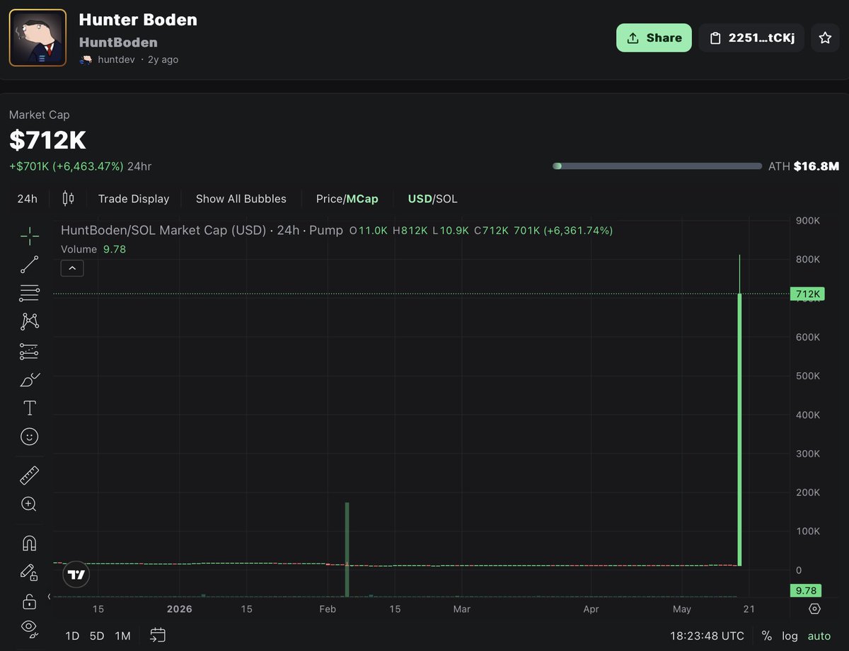 daslashor's tweet photo. JUST IN: OG solana:22513u2QwiY6xaJn7nVFWGKy3aBdw6WfZsRPW2RRtCKj surges +6000% after Hunter Biden joins X and posts his first tweet.

CA: 22513u2QwiY6xaJn7nVFWGKy3aBdw6WfZsRPW2RRtCKj https://t.co/tNuVkLuS8i