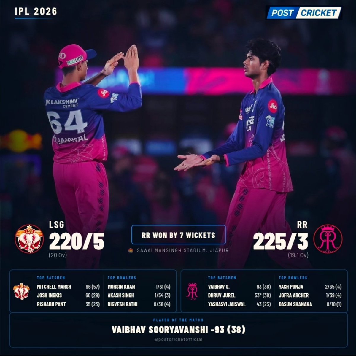 Postcricketlive's tweet photo. 💗 VAIBHAV SOORYAVANSHI — THE FUTURE IS HERE! 🔥
93 runs in just 38 balls as RR chase down 221 with ease! 🩷👑
Absolute carnage at Jaipur as Rajasthan Royals win by 7 wickets! ⚡🏏

Mitchell Marsh’s 96 goes in vain as RR batters put on a show tonight 💥

#RRvsLSG https://t.co/0Mj8NSvC3D