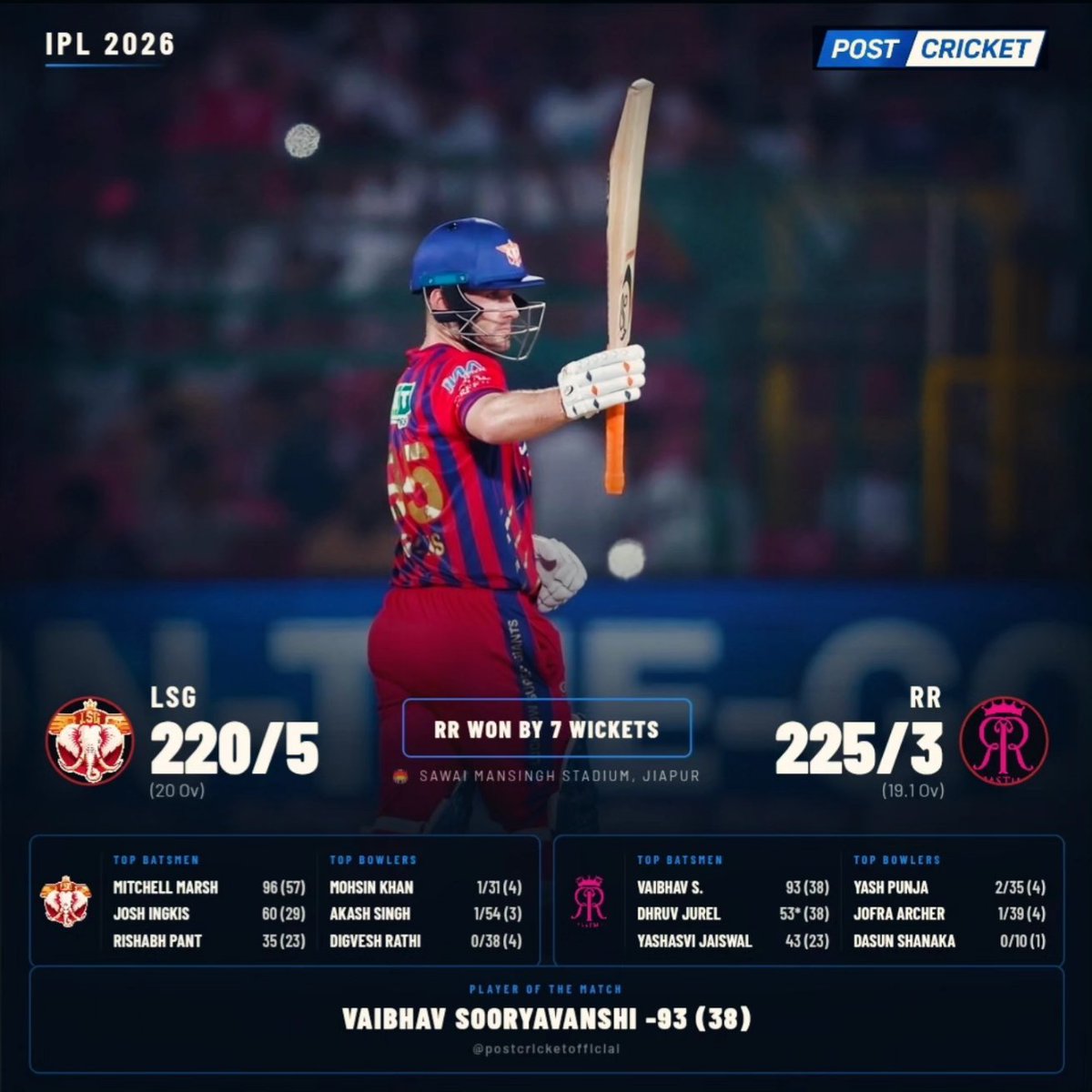 Postcricketlive's tweet photo. 💗 VAIBHAV SOORYAVANSHI — THE FUTURE IS HERE! 🔥
93 runs in just 38 balls as RR chase down 221 with ease! 🩷👑
Absolute carnage at Jaipur as Rajasthan Royals win by 7 wickets! ⚡🏏

Mitchell Marsh’s 96 goes in vain as RR batters put on a show tonight 💥

#RRvsLSG https://t.co/0Mj8NSvC3D