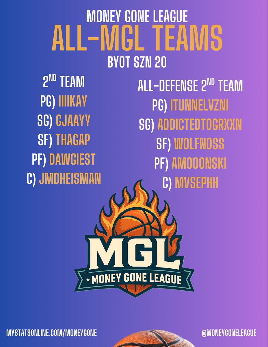 MoneyGoneLeague's tweet photo. ALL-TEAMS for MGL BYOT SZN 20 🚨 

MVP, OPOY, DPOY, ROTY, COTY Nominees in the replies, join the discord server to vote!  🔥 

Sign Ups for BYOT SZN 21 OPEN NOW! (Check pinned post) 🔒 https://t.co/gXIS1LlZOl