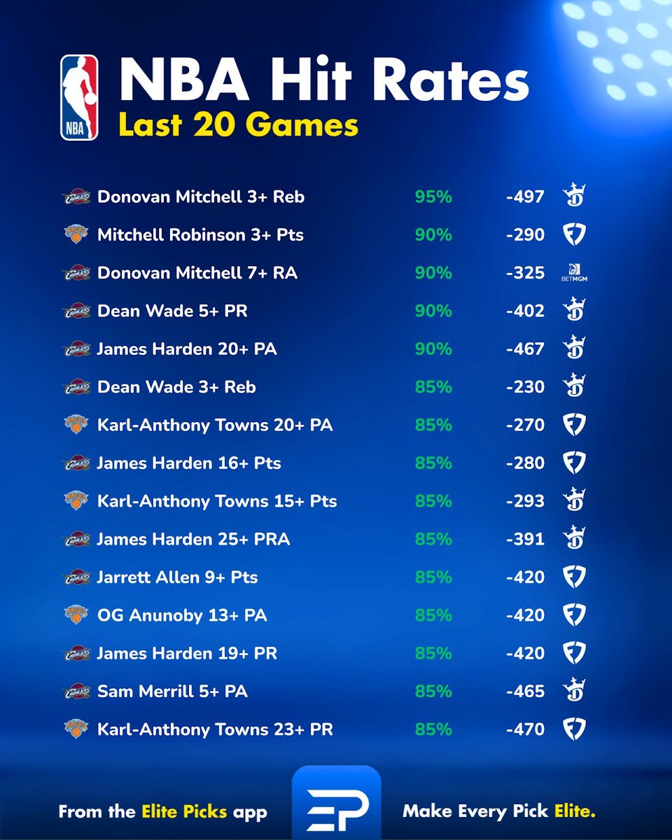 ElitePicksApp's tweet photo. 🏀📊 NBA Hit Rates For the ECF Game 1

Who’s advancing to the finals, Cavs or Knicks? 🤔 https://t.co/0zHonBJEvL