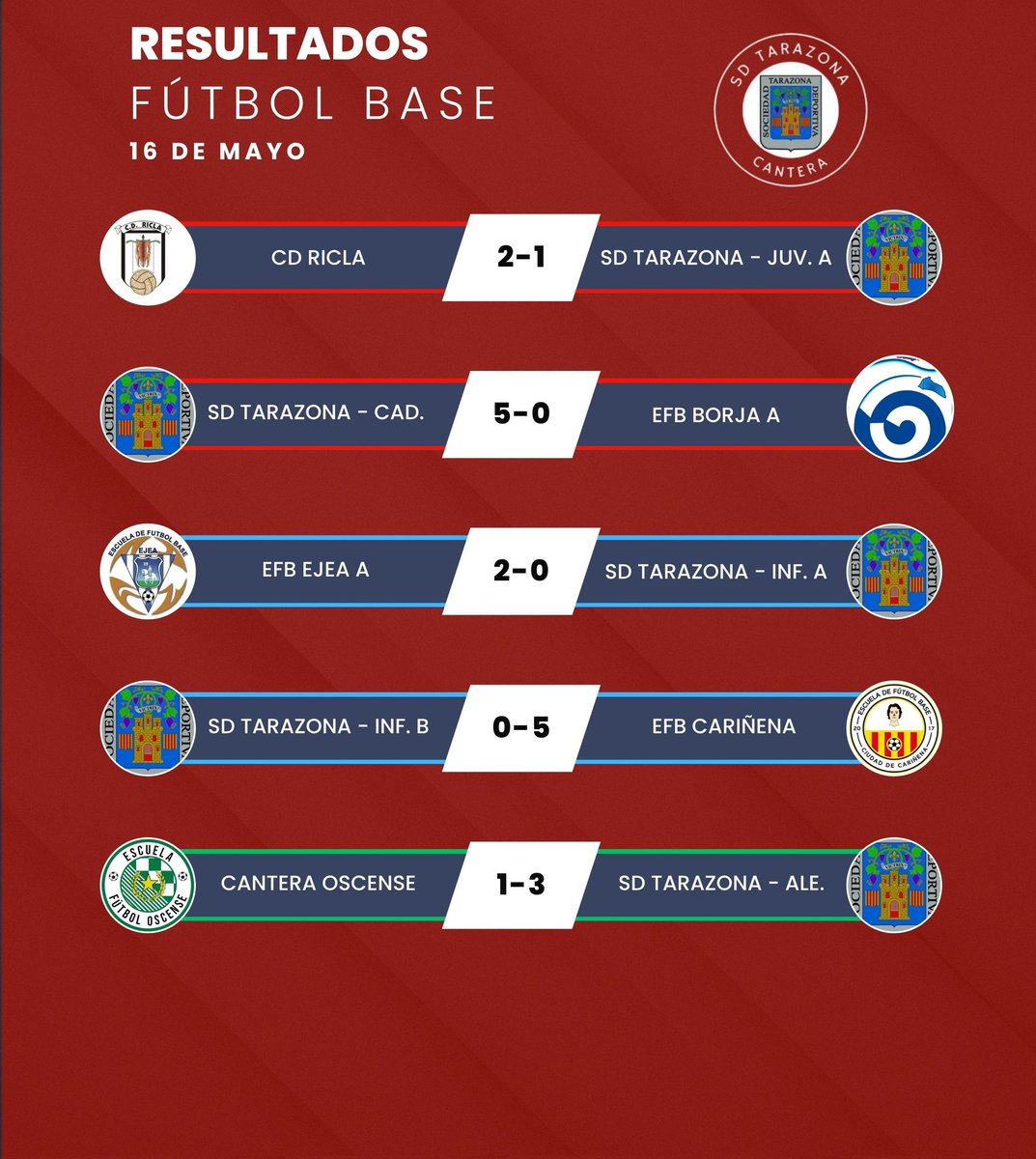 SdCantera's tweet photo. ✏️ Resultados fútbol base 16 de mayo https://t.co/q6hveNETj2