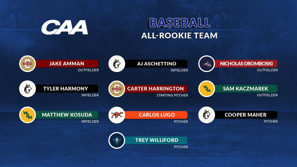 CAASports's tweet photo. Let's give it up for the #CAABaseball All-CAA Rookie Team! 

@CofCBaseball | @GoCamelsBSB | @WMTribeBaseball | @StonyBrookBASE | @UNCWBaseball |@GoNUbaseball https://t.co/mAS4NLpQMG