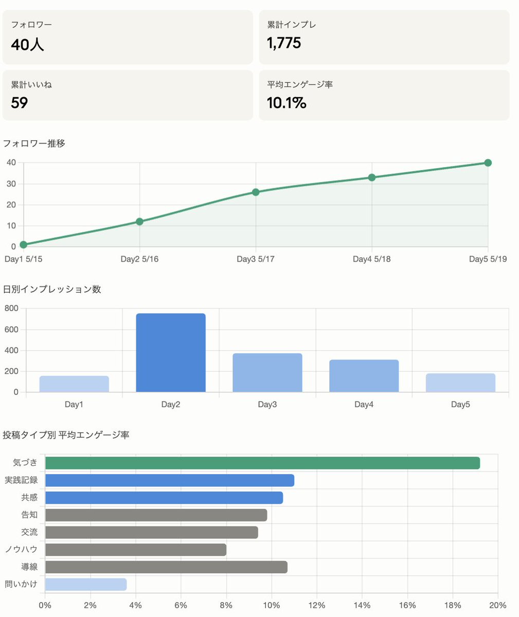 やぎさん🐐｜月1万円×AI起業挑戦中 tweet media