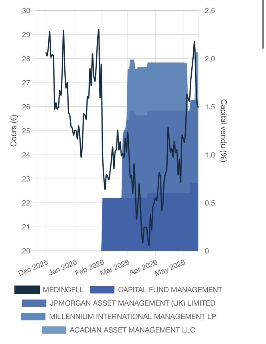 flashtradex's tweet photo. 🔬 Focus Biotech : $MEDCL (Medincell)
Petite exposition initiée sur le dossier lors du creux de mars dernier, aux alentours de 21€ de PRU.

Le cours a bien voyagé depuis, mais la configuration technique devient très intéressante à court terme. On observe le retour de certains fonds shorteurs : environ 2% du flottant est actuellement en Vente à Découvert (VaD) - un acteur s’est placé le 15/05 à après la touchette des 29€ la veille.

La pression vendeuse est là, mais le titre a de la ressource. Si le flux acheteur revient avec force, on a un parfait carburant pour un short squeeze de propreté.

🎯 L'objectif : Briser la résistance des 29-30€ pour libérer un gros potentiel haussier.

💬 Qui est positionné sur la pépite de Montpellier ? Vous pensez qu'on fait sauter le bouchon des 30€ prochainement ? 👇

Source infos VàD: @abcbourse