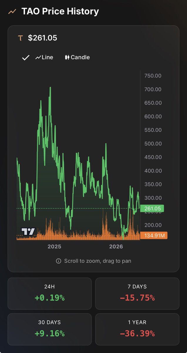 TaoOutsider's tweet photo. bittensor:native near-term outlook - If $250 fails, the next lower range sits around $220–230. I’d honestly like to see that happen eventually.

But probably not right now. Most plausible near-term scenario:

TAO consolidates between $250–270 and then attempts another move toward $285–300 if volume remains active.

Data: @taoswap_org