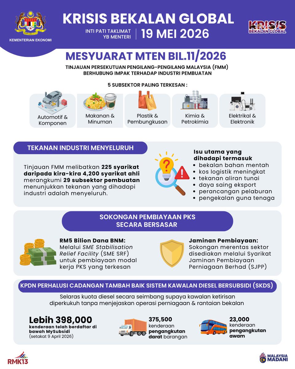 EkonomiMalaysia's tweet photo. 𝗞𝗥𝗜𝗦𝗜𝗦 𝗕𝗘𝗞𝗔𝗟𝗔𝗡 𝗚𝗟𝗢𝗕𝗔𝗟
𝗜𝗻𝘁𝗶 𝗣𝗮𝘁𝗶 𝗧𝗮𝗸𝗹𝗶𝗺𝗮𝘁 𝗬𝗕 𝗠𝗲𝗻𝘁𝗲𝗿𝗶 | 𝟭𝟵 𝗠𝗲𝗶 𝟮𝟬𝟮𝟲

Taklimat ini merangkumi prestasi ekonomi semasa yang kekal kukuh serta status terkini krisis bekalan global, di samping langkah strategik Kerajaan MADANI dalam memastikan kestabilan ekonomi, mengurus tekanan kos sara hidup dan melindungi kesejahteraan rakyat.

Antara tumpuan utama:
➤ Prestasi KDNK suku pertama 2026 yang melepasi unjuran serta kekal lebih baik berbanding beberapa negara serantau
➤ Pergerakan pasaran global melibatkan minyak, LNG, arang batu dan prestasi pasaran saham
➤ Inflasi yang kekal terkawal serta pelaksanaan bantuan bersasar seperti BUDI MADANI Diesel, IPKP dan SKDS
➤ Sokongan pembiayaan kepada PKS melalui dana BNM serta jaminan pembiayaan
➤ Keutamaan strategik kerajaan dalam menjamin dan mengoptimumkan bekalan, mengekang kenaikan harga serta memanfaatkan peluang baharu
➤ Pengukuhan sistem pemantauan melalui Dashboard Krisis Bekalan Global

Kerajaan akan terus mengambil pendekatan bersasar, berhati-hati dan berfokus dalam memastikan kestabilan ekonomi negara serta kesejahteraan rakyat terus terpelihara.

#KementerianEkonomi
#MalaysiaMADANI
#MADANIBekerja
#Taatsetia