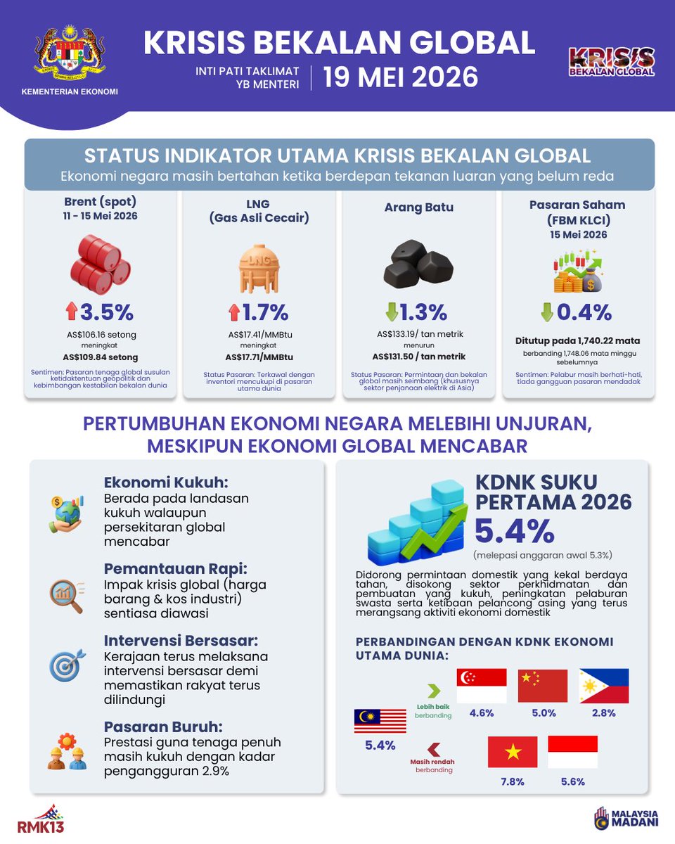 EkonomiMalaysia's tweet photo. 𝗞𝗥𝗜𝗦𝗜𝗦 𝗕𝗘𝗞𝗔𝗟𝗔𝗡 𝗚𝗟𝗢𝗕𝗔𝗟
𝗜𝗻𝘁𝗶 𝗣𝗮𝘁𝗶 𝗧𝗮𝗸𝗹𝗶𝗺𝗮𝘁 𝗬𝗕 𝗠𝗲𝗻𝘁𝗲𝗿𝗶 | 𝟭𝟵 𝗠𝗲𝗶 𝟮𝟬𝟮𝟲

Taklimat ini merangkumi prestasi ekonomi semasa yang kekal kukuh serta status terkini krisis bekalan global, di samping langkah strategik Kerajaan MADANI dalam memastikan kestabilan ekonomi, mengurus tekanan kos sara hidup dan melindungi kesejahteraan rakyat.

Antara tumpuan utama:
➤ Prestasi KDNK suku pertama 2026 yang melepasi unjuran serta kekal lebih baik berbanding beberapa negara serantau
➤ Pergerakan pasaran global melibatkan minyak, LNG, arang batu dan prestasi pasaran saham
➤ Inflasi yang kekal terkawal serta pelaksanaan bantuan bersasar seperti BUDI MADANI Diesel, IPKP dan SKDS
➤ Sokongan pembiayaan kepada PKS melalui dana BNM serta jaminan pembiayaan
➤ Keutamaan strategik kerajaan dalam menjamin dan mengoptimumkan bekalan, mengekang kenaikan harga serta memanfaatkan peluang baharu
➤ Pengukuhan sistem pemantauan melalui Dashboard Krisis Bekalan Global

Kerajaan akan terus mengambil pendekatan bersasar, berhati-hati dan berfokus dalam memastikan kestabilan ekonomi negara serta kesejahteraan rakyat terus terpelihara.

#KementerianEkonomi
#MalaysiaMADANI
#MADANIBekerja
#Taatsetia