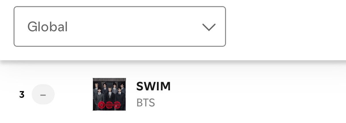 tksovers's tweet photo. "SWIM" remains at #3 on Spotify Global Chart with 5.18M streams [+214K] ⬆️ https://t.co/4qpDui7Qxj