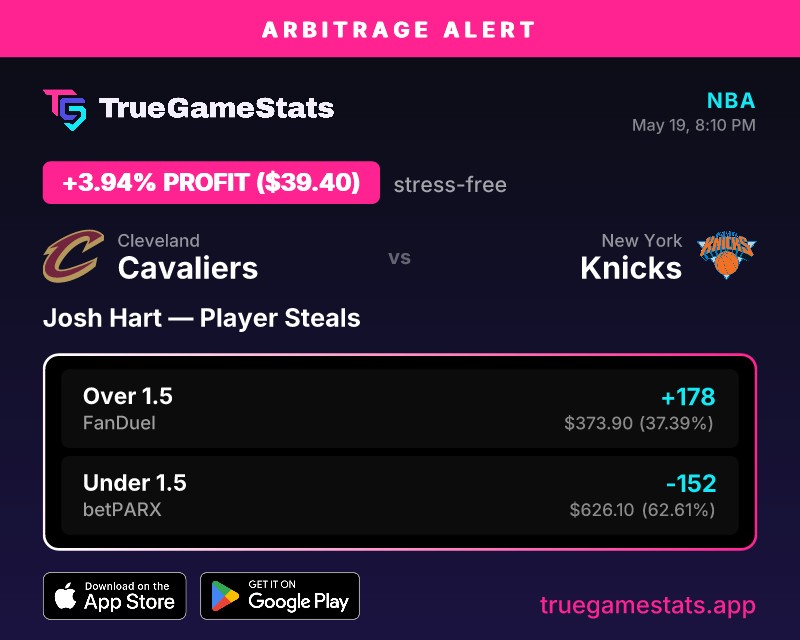 truegamestats's tweet photo. Lock in a 3.94% arb on Josh Hart steals.
Cover Over 1.5 at FanDuel and Under 1.5 at betPARX for a stress-free profit.
Lines move fast, so act now to secure this edge.
#TrueGameStats #NBA #Arbitragealert #GetTheApp https://t.co/I1347ugf20