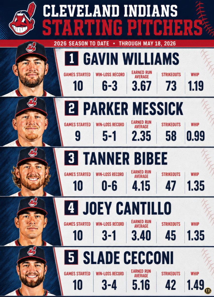 WiseJacksonJ's tweet photo. @MLB @CleGuardians https://t.co/nzNx0OOdsx