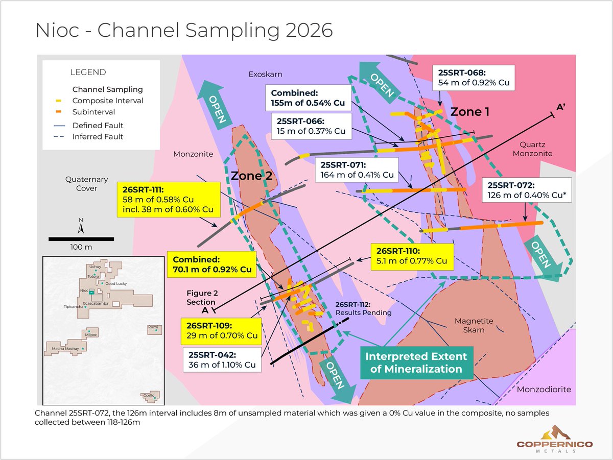 3L_Capital's tweet photo. NEWS > @CoppernicoMetal reports additional surface channel sampling results from the Nioc target at its Sombrero Project in Peru.

Highlights include:
• 70.1m @ 0.92% Cu, 0.25 g/t Au and 2.45 g/t Ag
• Step-out channel returned 58.0m @ 0.58% Cu, 0.39 g/t Au and 1.70 g/t Ag
• Surface mineralized width at Zone 2 nearly doubled to ~70m
• Mineralization remains open to the north
• Results sit above a >1.5 km Nioc geophysical target

Results strengthen Nioc as a priority drill target within the broader Sombrero system.

Read more: https://t.co/NsRea1LJS0
$COPR $CPPMF #COPR #Copper #Gold #Mining #Exploration