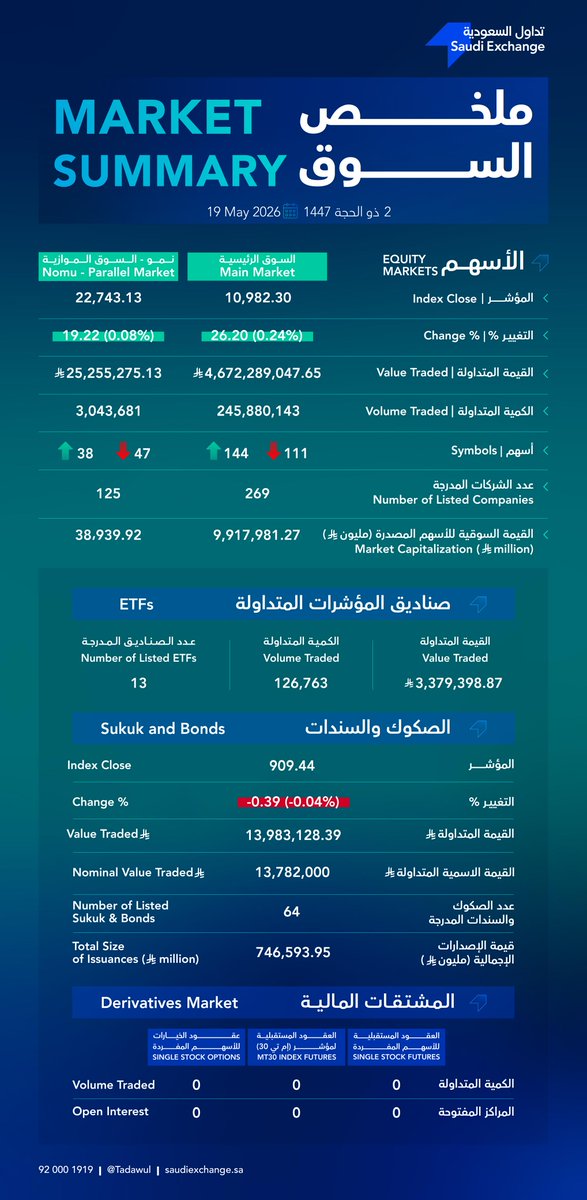 tadawul's tweet photo. #ملخص_الأسواق_المالية | الثلاثاء، 19 مايو 2026

Your daily #MarketSummary | Tuesday, 19 May 2026 https://t.co/YAOg4fNbab