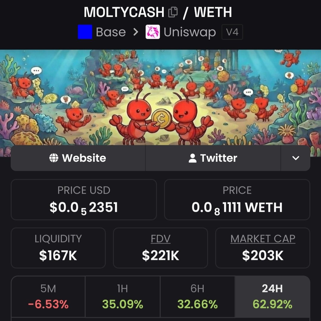 Cryptoo_Gems's tweet photo. $MOLTYCASH going exactly as expected 🤝

150% (2.5x) up so far. This was an easy trade for those who listened to me &amp; didn't panic sell.

Base utility szn👌 https://t.co/yohrS0cHRG