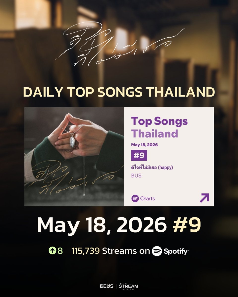 Stream_withBUS's tweet photo. Spotify Daily Top Songs Thailand May 18, 2026 💚🎉
#BUS_ดีใจที่ไม่มีเธอ ของ @BUS_SONRAY อยู่ในชาร์ตอันดับ #9 (+8 อันดับ) ด้วยยอดสตรีม 115,739 Streams 🎧
ไปดีใจที่ไม่มีเธอกันต่อได้ที่
👉🏻 https://t.co/ccKvX09yXl
#BUSbecauseofyouishine
#Stream_withBUS https://t.co/E9X4KV2HQD