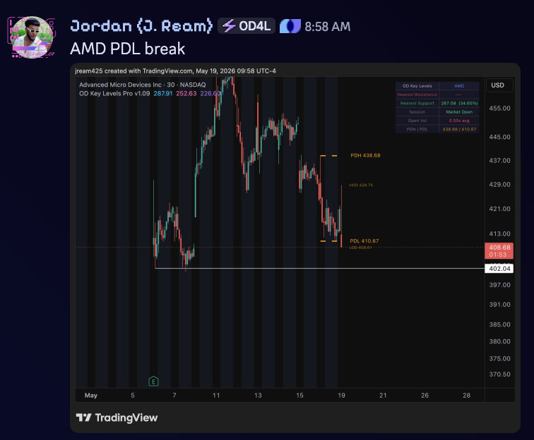JEFETRADES's tweet photo. We had the PDL marked with the indicator, once you broke that on $AMD 

STRAIGHT $8 SHOT lower towards $402. Now entering the gap fill.

Stay alert #jefemode https://t.co/FiasLlMrBd
