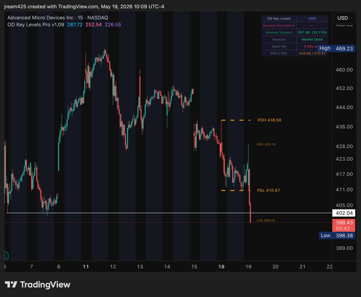 JEFETRADES's tweet photo. We had the PDL marked with the indicator, once you broke that on $AMD 

STRAIGHT $8 SHOT lower towards $402. Now entering the gap fill.

Stay alert #jefemode https://t.co/FiasLlMrBd