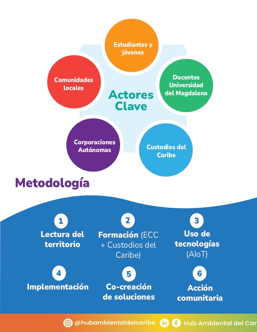 Hub Ambiental del Caribe🇨🇴 tweet media