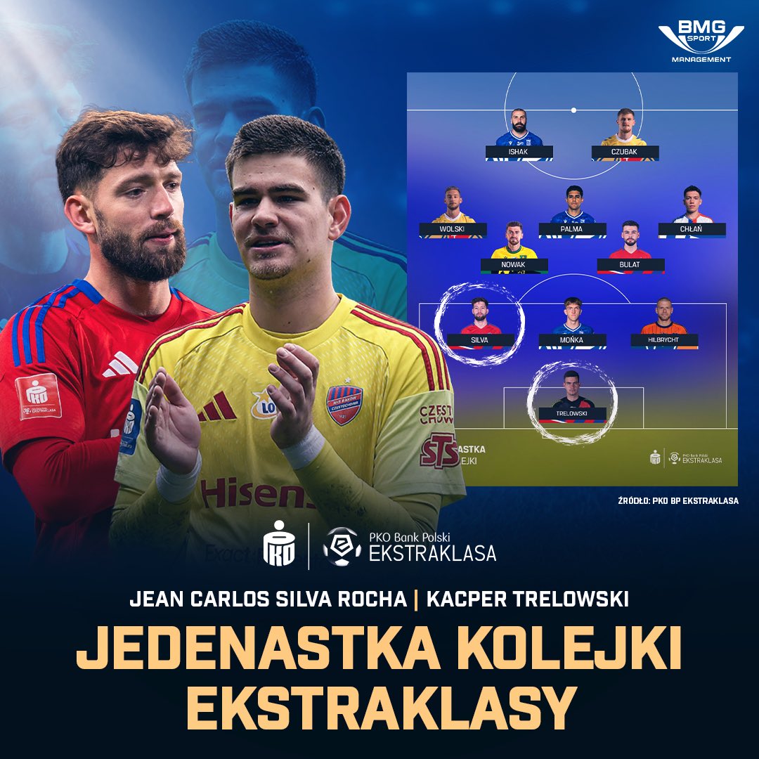 _bmg_sport's tweet photo. 🔥Jean Carlos Silva Rocha i Kacper Trelowski w drużynie tygodnia @_Ekstraklasa_ 🔝
Gratulujemy!👏🏻
#BMGSPORT #QUALITY #top11 #Ekstraklasa #SilvaRocha #Trelowski #BMG https://t.co/SzRm8dW34v