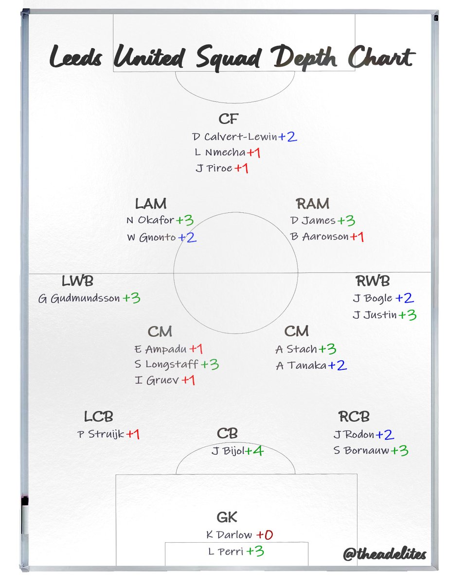 Leeds United Squad Depth Chart featuring all the current players I ...