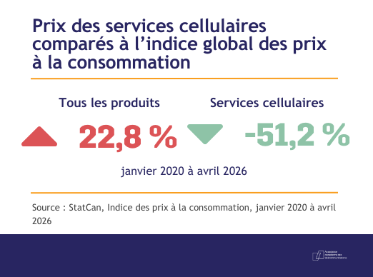 CanadaTelecoms's tweet photo. Les Canadiens entendent beaucoup parler d’inflation. Or, comme le démontre le rapport de Statistique Canada sur l’IPC publié aujourd’hui, un service essentiel a évolué dans le sens inverse.

1/3 https://t.co/XOFIbkAc42