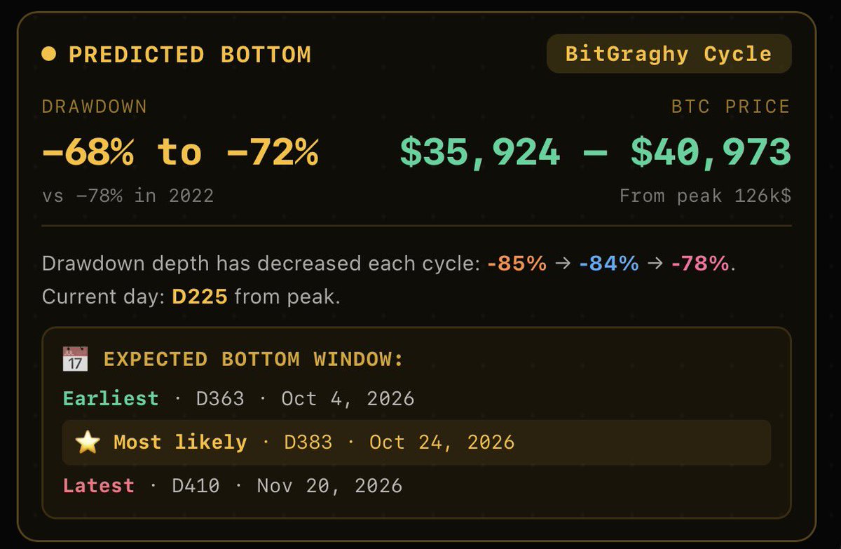 BitGraphy's tweet photo. Ready for Crash bitcoin:native?
The model says this cycle’s bottom lands between $35,924 and $40,973 a 68% to 72% drawdown from the $126K peak.
Drawdown depth keeps shrinking each cycle:
-85% → -84% → -78%
158 days to go until the likely date.
Who agrees?

#BTC #Bitcoin https://t.co/h1J7q34NLF