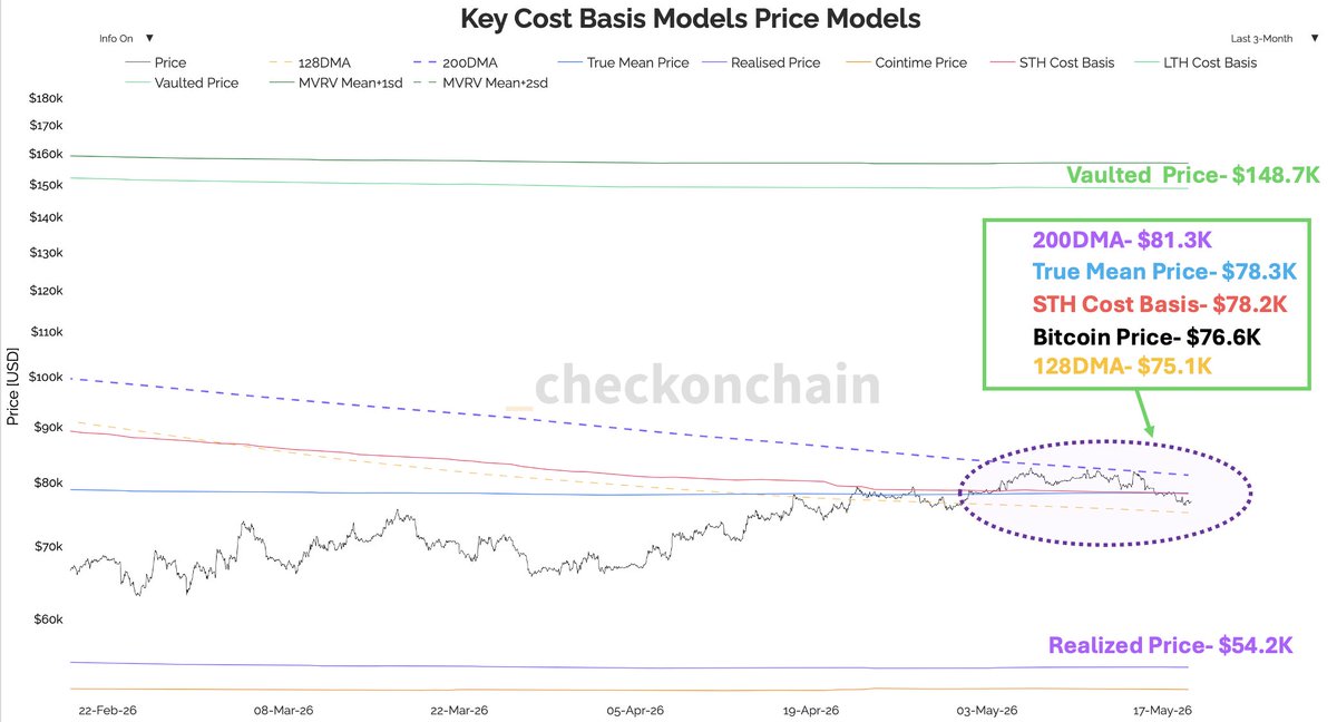 OnChainCollege's tweet photo. Bitcoin is compressing around multiple key on-chain levels.

Bulls want to see $75K hold. 

Bears want to see price under $81K. 

A market in equilibrium. Who will flinch first? https://t.co/mqreBFnDgt