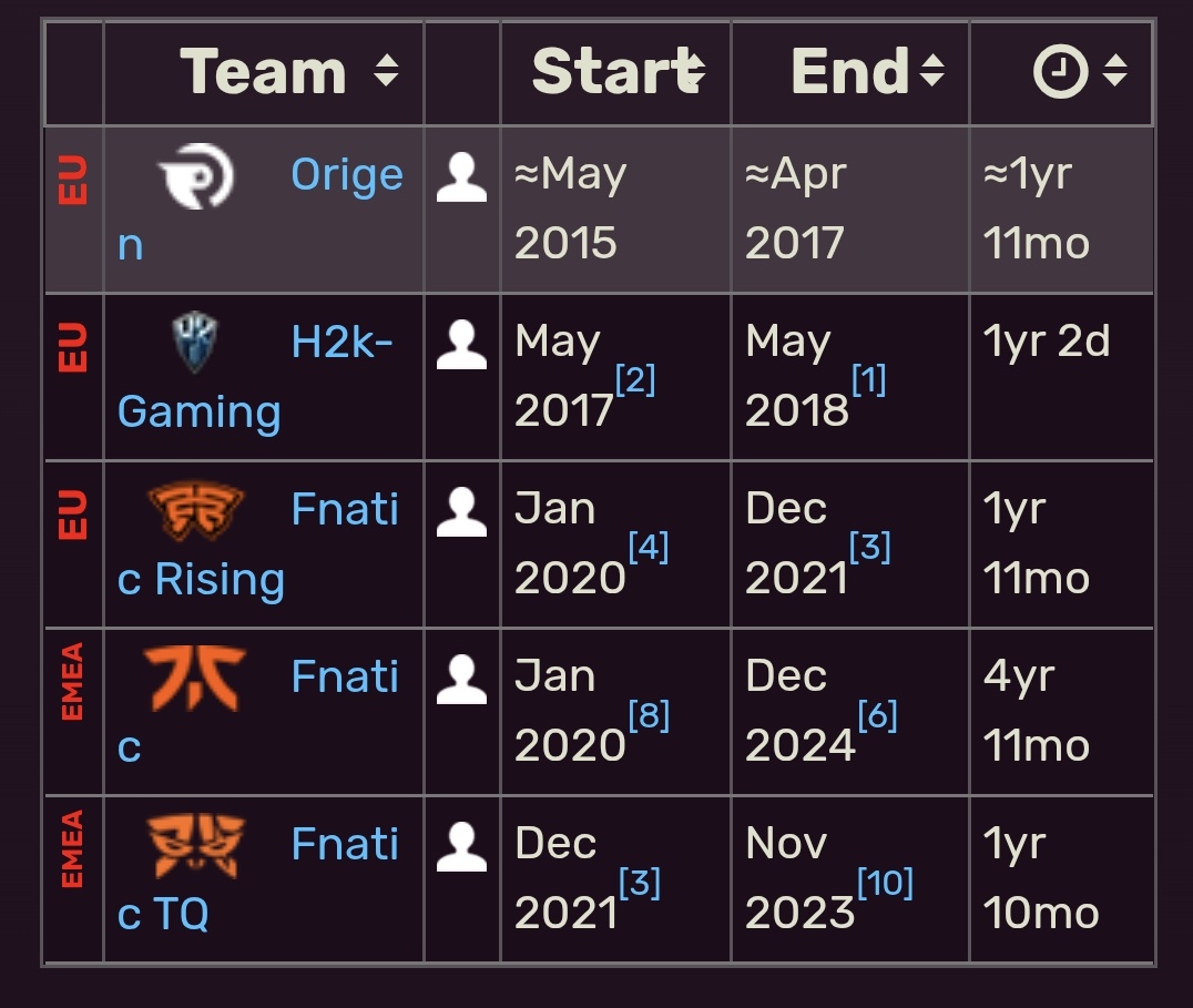 Vareless's tweet photo. Llega a origen: 2 años y venta.
Llega a H2K: Disband
Llega a FNC TQ: La academia desparece.
Llega a FNC: En 6 años la organización mas longeva de los esports esta a la venta.q https://t.co/Xf9xmeesov