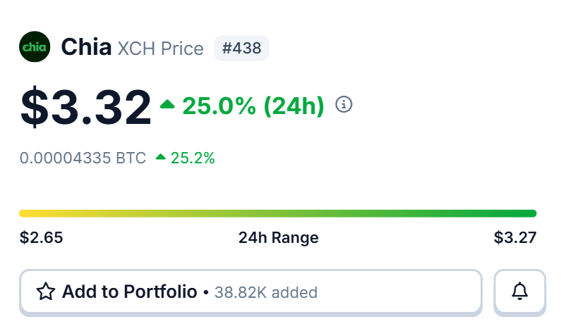 CapcentResearch's tweet photo. @danheld No waiting for granpa $XCH https://t.co/nTTe1zJ4e4