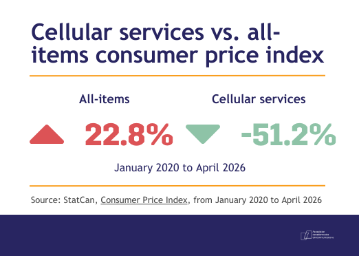 CanadaTelecoms's tweet photo. Canadians hear a lot about inflation. But as today’s StatsCan CPI report shows, one essential service has been moving in the opposite direction.

Since January 2020, StatsCan’s cellular service price index has fallen by more than 51% — while overall inflation rose nearly 23% 1/2 https://t.co/d3eMwhh2I5