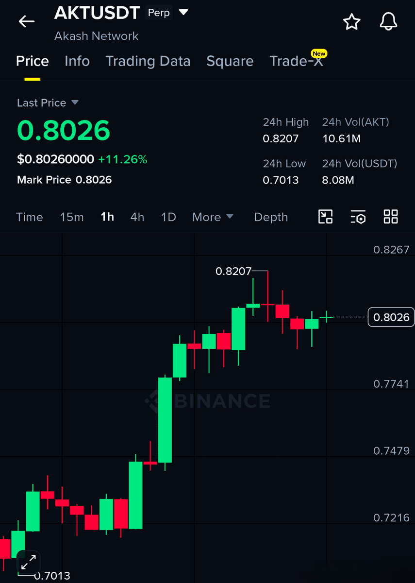theMarvelCrypto's tweet photo. $AKT is printing and that $1 target is closer than most people think 👀🔥

Targets loading at $0.8311 — $0.8656 — $0.9000 guys 💰⚡

Strong uptrend — get in while it's still early 💎🚀

Click To Trade Here 👉 $CKP ethereum:0x17205fab260a7a6383a81452ce6315a39370db97 https://t.co/v3fmEpltsV