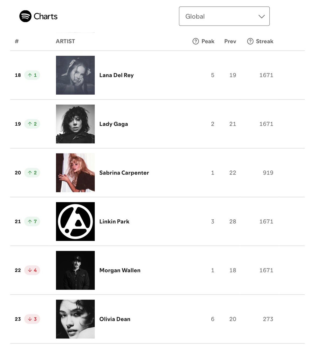 LanasChart's tweet photo. Lana Del Rey surpassed Lady Gaga and was the #18 (+1) most listened artist yesterday on Spotify Global.

It's been 3 years since she released an album and yet she manages to have a discography with longevity. https://t.co/AZZPSR4o5p